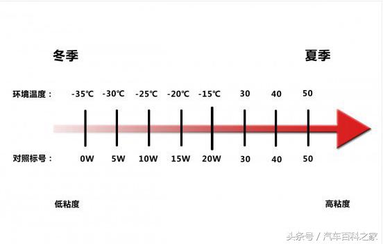 如何根据机油等级来选择适合自己的机油