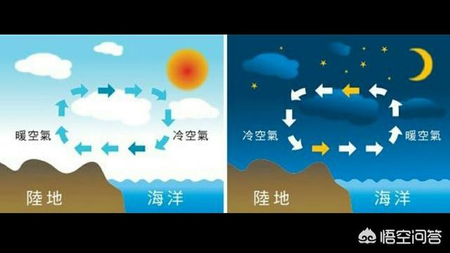 海洋为什么可以调节气温温差