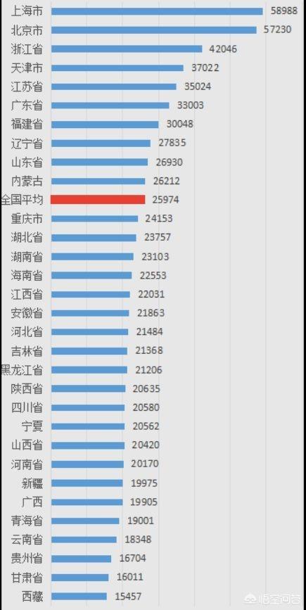 江西是内陆多山省份,济发展速度比河北要慢,但其实富裕程度几无差别