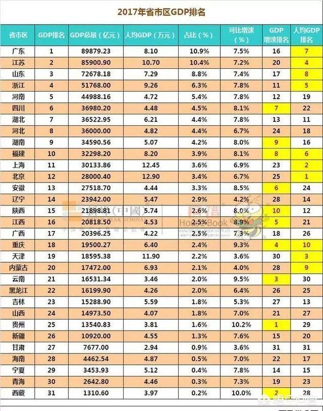 江西是内陆多山省份,济发展速度比河北要慢,但其实富裕程度几无差别