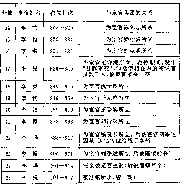 唐朝中后期的宦官可以极端跋扈甚至废立皇帝,而明朝宦官虽权倾朝野,却