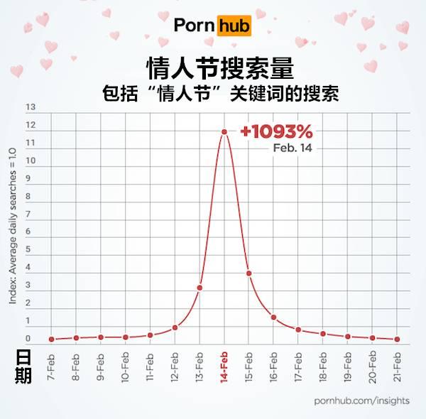 知名成人网站Pornhub告诉你情人节大家都在干嘛