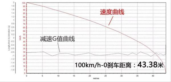 38米的刹车距离在同级车型中处于中下水平.显然,这跟它超过1.