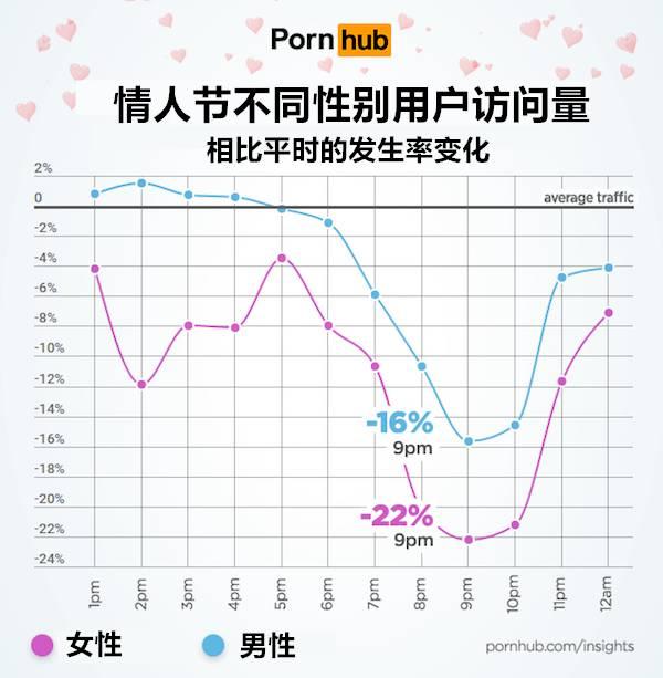 知名成人网站Pornhub告诉你情人节大家都在干嘛