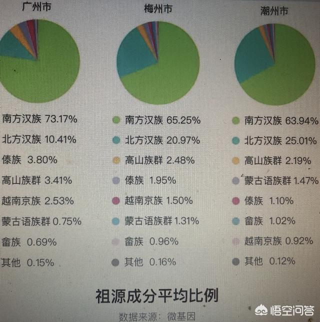 广东五大南下汉族民系里雷州人潮汕人海陆丰人广府人客家人谁先南下