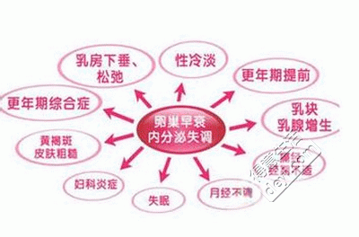 月经一直正常8月份突然不来了去医院检查说卵巢早衰有什么需要注意的