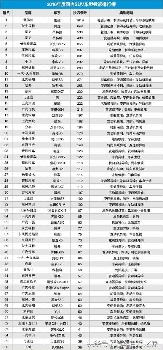 2016年各车型质量问题投诉，看自己的车有没有这些问题