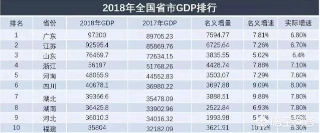 全国GDP排名前十的省份，各省倒数五名GDP拿出来相比，哪个省最厉害？