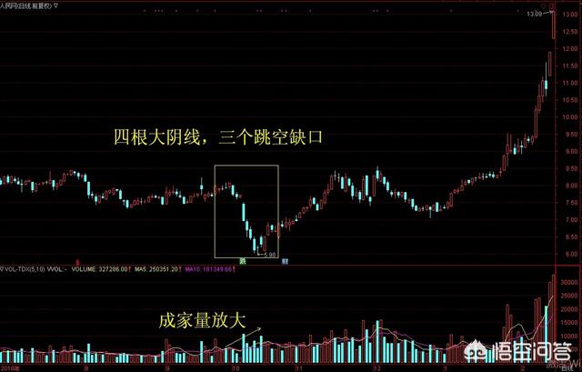 跳空低开洗盘的特征向下跳空缺口洗盘