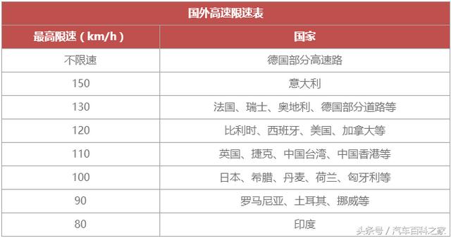 为什么高速公路最高限速120，不能再快了吗