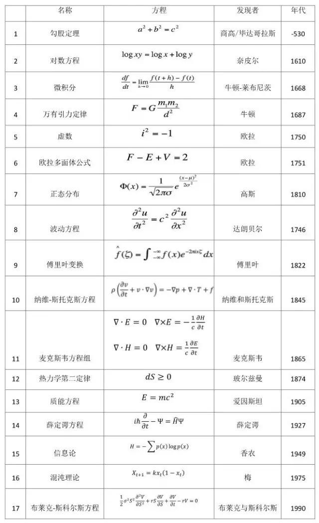 头条问答 你觉得最经典的数学公式是什么(超级数学建模的回答,0赞)