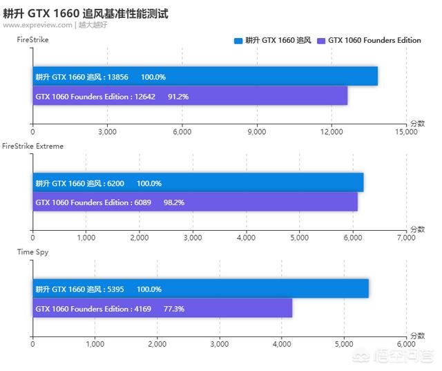 以太坊gtx1060算力笔记本gtx1650ti和1066显卡哪一个好