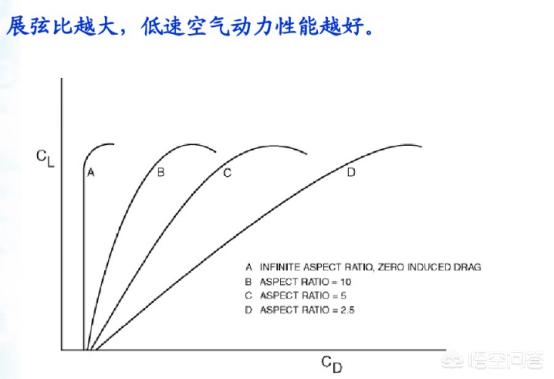 同时在巡航速度下的升阻比也较高,提高了载重量.