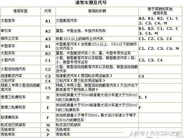 有了C1驾驶证，请注意以下问题