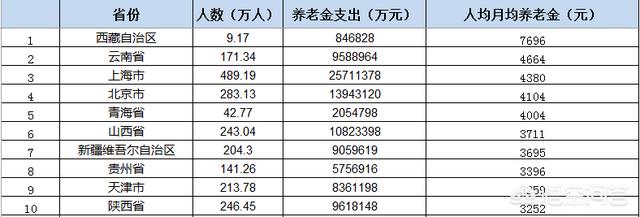 上海现在一个月有多少退休金算正常