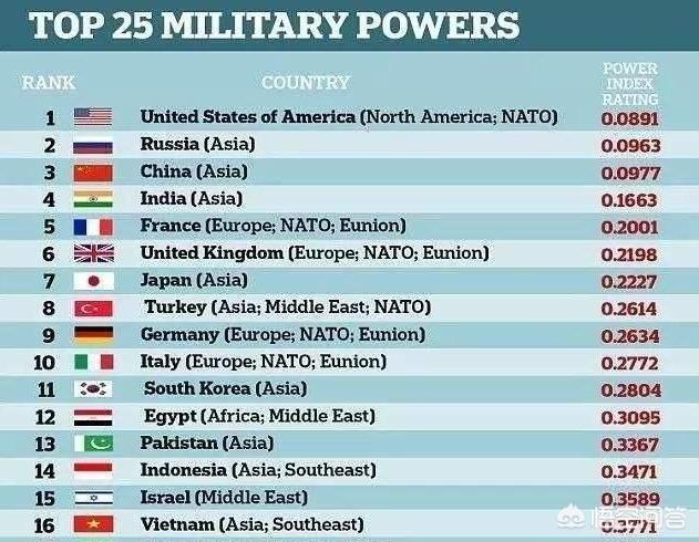 日本军事力量水平如何按照目前实力在世界范围内排在什么位置