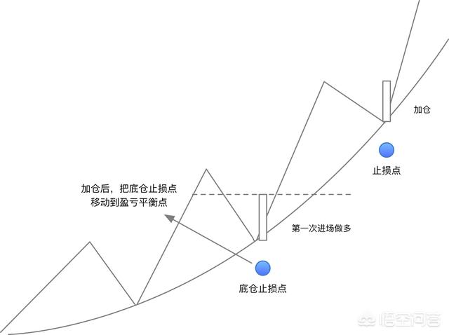 做黄金外汇顺势加仓和逆势加仓应该在什么时机加仓比较好