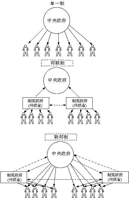 联邦制是不是相当于我们以前的分封制有什么区别呢