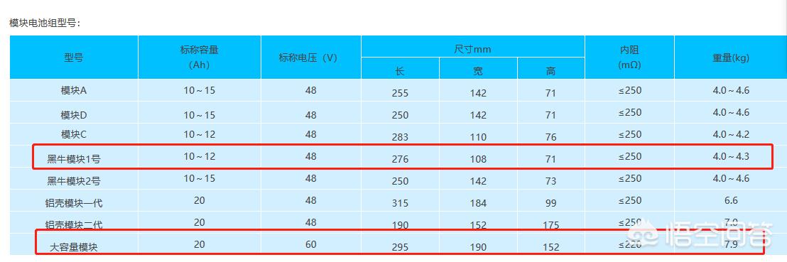 电动车48Ⅴ12a的电池能不能换成48v20a的电池