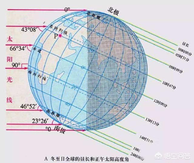 个几何知识夏至在夏至时,太阳光直射到北回归线上,北半球是光照时间长