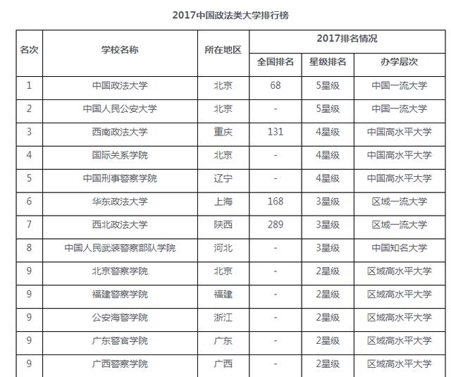 中国政法类大学有哪些?排名如何?