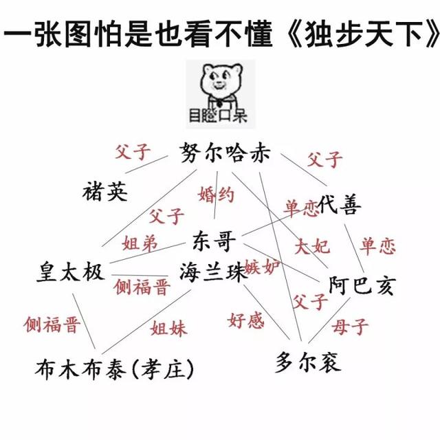 头条问答《独步天下》开头有点没懂,人物关系也很懵,这是什么设定?