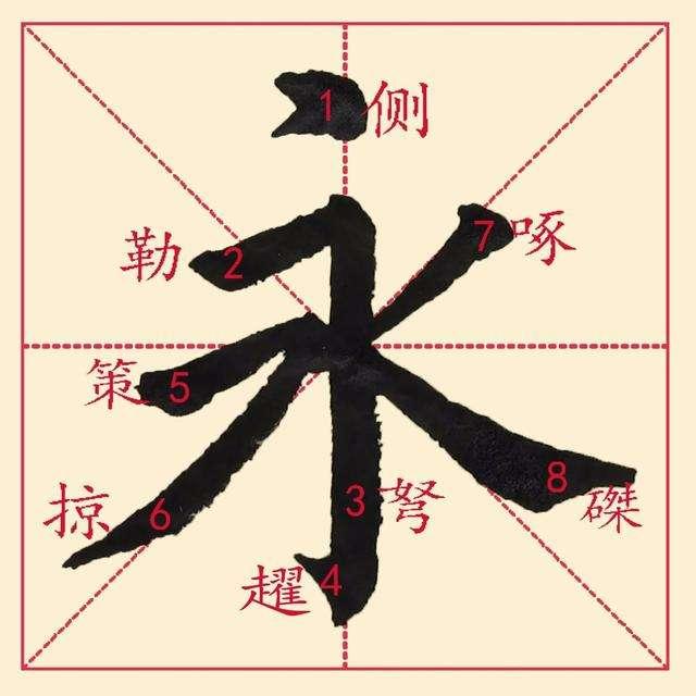 以"永"字八法为例,其笔画称点为"侧,横为"勒,直笔为"努,钩为"趯"