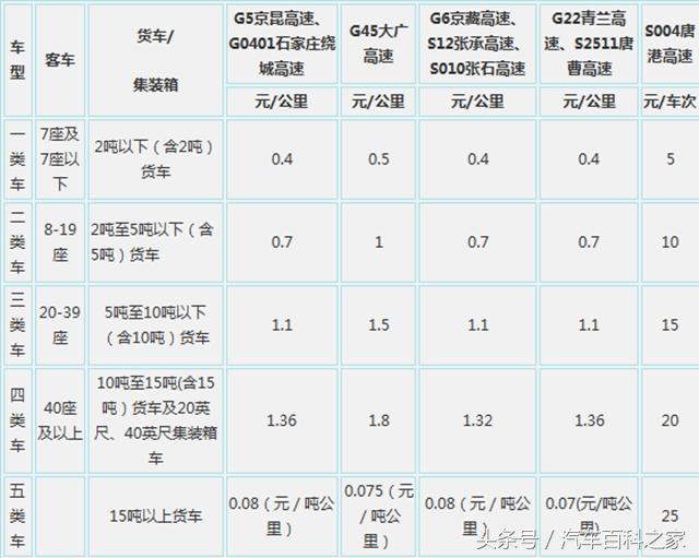 为什么高速通行费都是5或10的倍数，是怎么计算的？