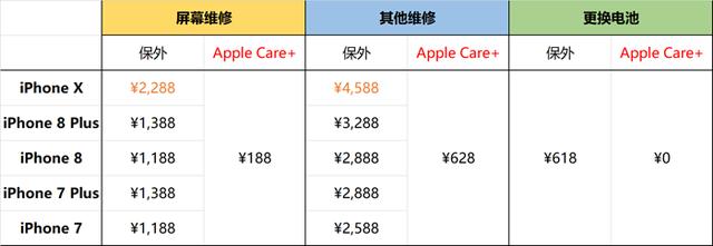 苹果手机care快到期怎么办如何看待购买applecare后故意损坏手机的