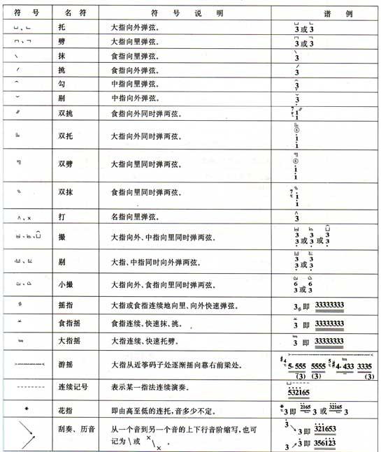 头条问答 古筝乐谱上的各种符号代表什么(筝圈大小事的回答,0赞)