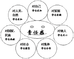 你如何看待责任感