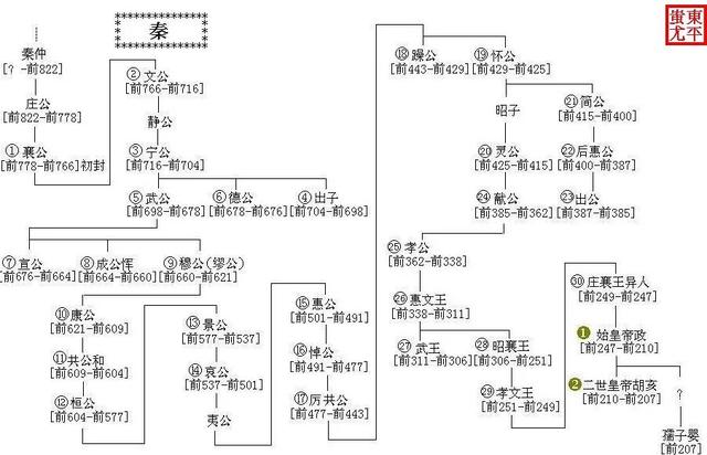 秦孝公秦惠文王秦昭襄王秦始皇谁对秦统一中国功绩最大