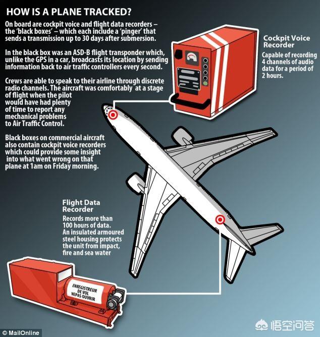 飞机上黑匣子一般放在飞机什么位置