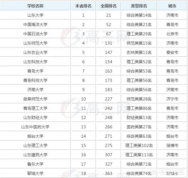 位于淄博的山东理工大学好不好是一所什么档次的大学