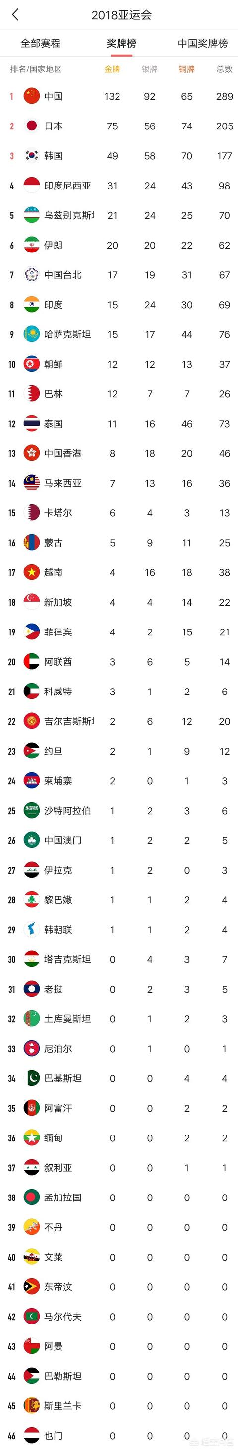 2018年雅加达亚运会中哪些国家空手而归一枚奖牌也没有获得