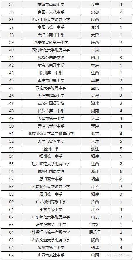 四川最好高中排名前100 四川省十强高中有哪些学校 耀世平台