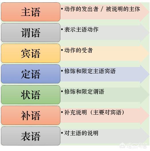 怎样能分清楚英语中的主语谓语宾语定语状语补语和表语