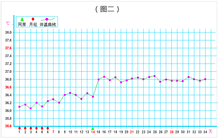 受孕后体温会下降吗还会有什么样的反应呢