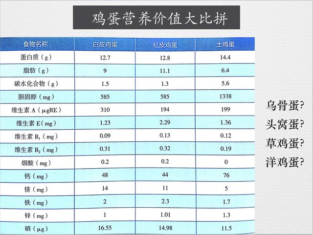 土鸡蛋比普通鸡蛋更有营养吗？