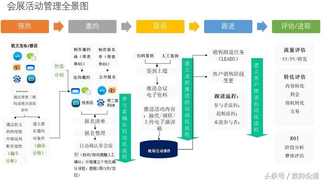 会展信息化发展的现状（数字化技术在展会中的应用现状）