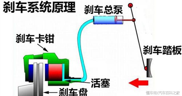 刹车系统是怎么工作的？如何知道刹车出问题了？