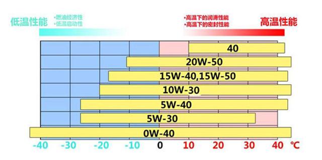 开车比较猛该换更高粘度的机油吗？