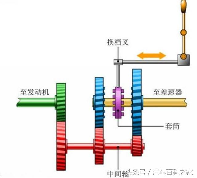 什么是汽车的直接挡？什么是超速挡？