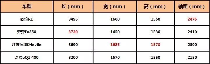 欧拉R1将于12月26日上市，扬言要做中国式新零售范本