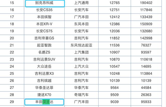 卖得最好的中型SUV！月销近2万，销量超过汉兰达，国人最爱的品牌