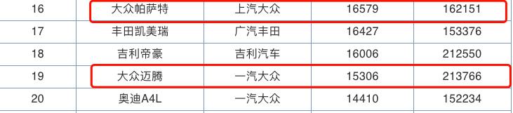 这款中级车太给力，上市首月卖出1.6万+，这次连迈腾都输了！