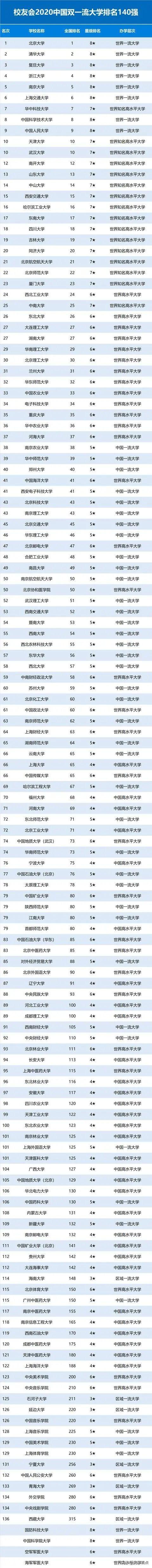 最新! 2020中国重点大学（985/211/双一流）排名发布高考权威指南