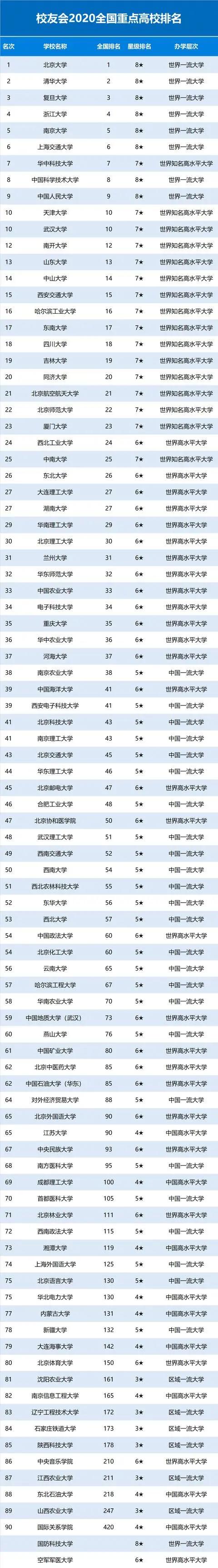 高考权威指南丨2020中国重点大学(985/211/双一流)最新排名发布!