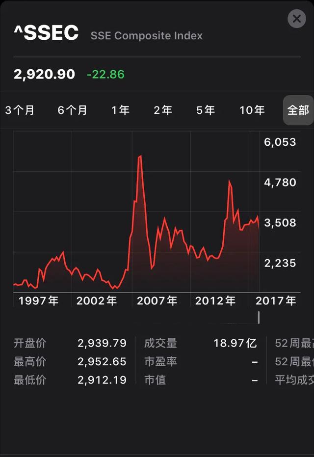 a股何时可以超过历史6124高点