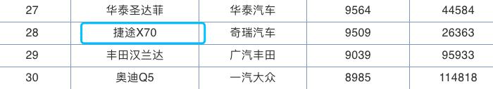奇瑞终于出爆款！三个月销量已达2万6，敢质保10年，却只卖7万